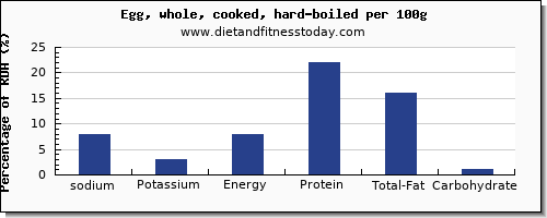 sodium and nutrition facts in hard boiled egg per 100g